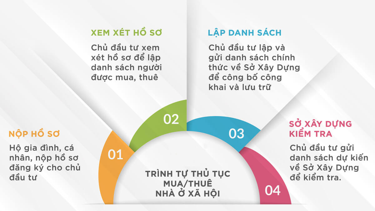 quy trinh mua thue mua nha o xa hoi Nhà ở xã hội: Đối tượng, điều kiện, hồ sơ và thủ tục mua